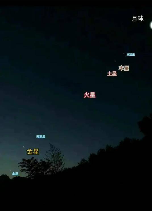 因此科学家们表示,只要这七颗行星总的角度不超过30度就算是七星连珠