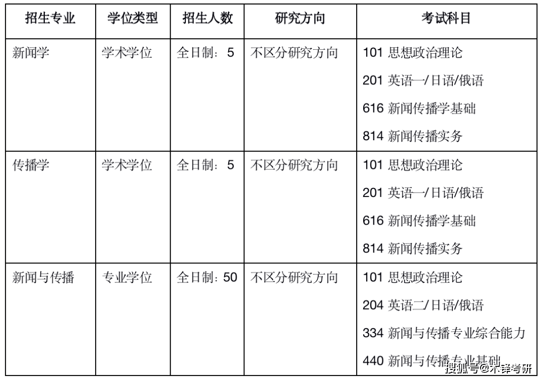 院校點兵東北財經大學新聞與傳播考研攻略及真題解析