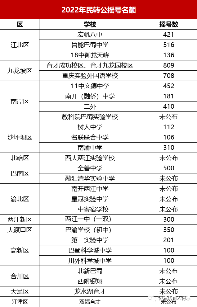 重庆2022热门初中入学方式划片or摇号