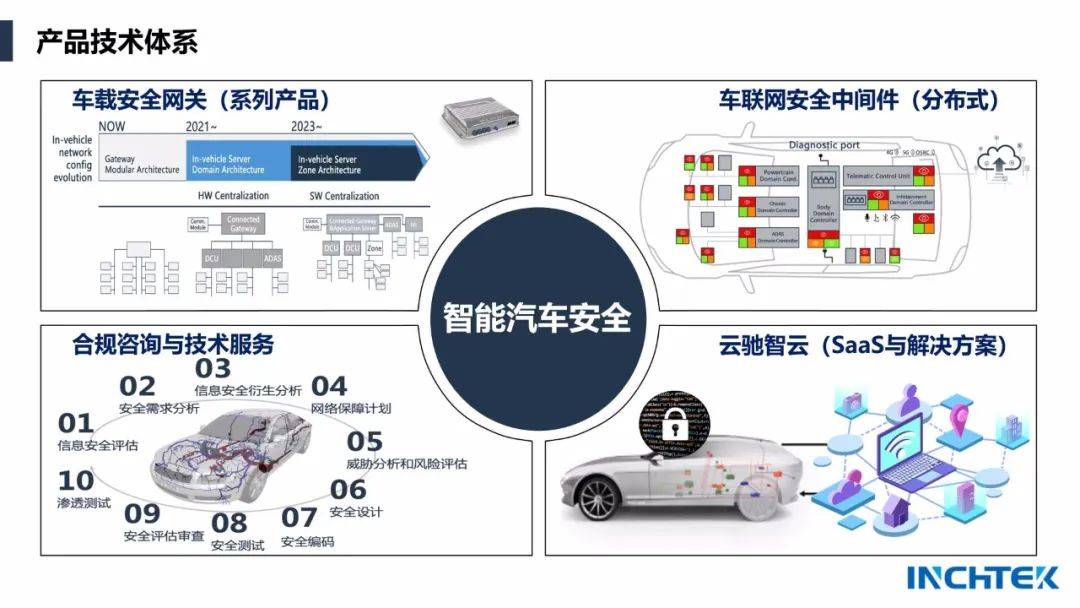 云驰未来的核心团队集合了信息安全,汽车电子功能安全,自动驾驶安全等