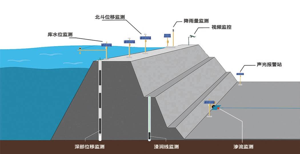 如何做好水庫大壩安全監測工作_應力_變形_管理