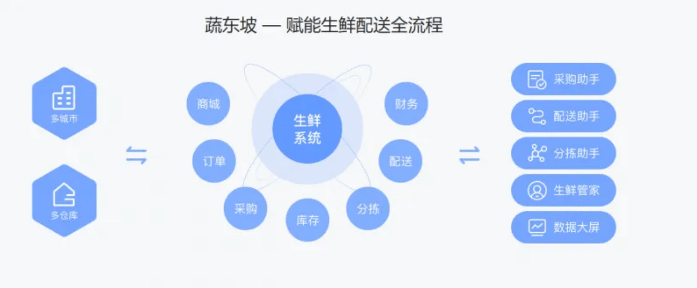 蔬东坡配送中心平面图图片