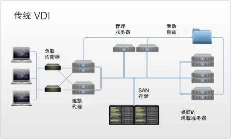 idvvoi不屬於雲桌面主流雲電腦的架構有哪些