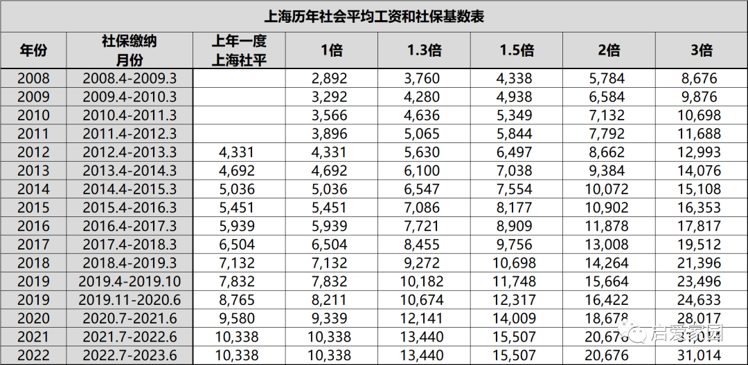 2022年7月-2023年6月年度,最新社保基數已確定,受疫情影響,本年度社保