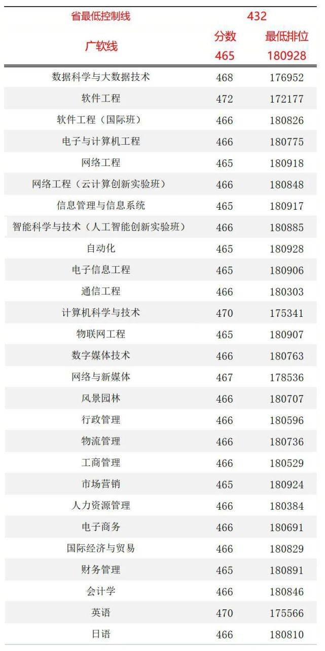 广州软件学院2022年夏季高考本科招生计划公布