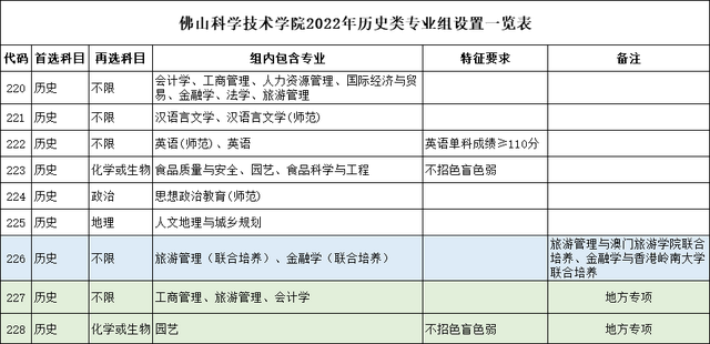 佛山科學技術學院2022年本科招生計劃公佈!_專業_廣東省_考生