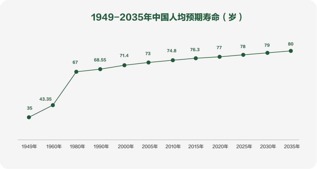 新中国成立之初,中国人均预期寿命不足35岁,到2020年这一数据已提升至