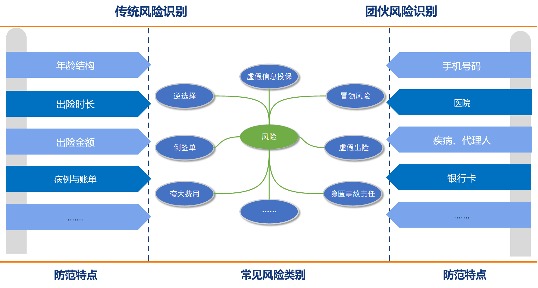 第三個應用方向是保險排查,比如車險或醫保反欺詐.