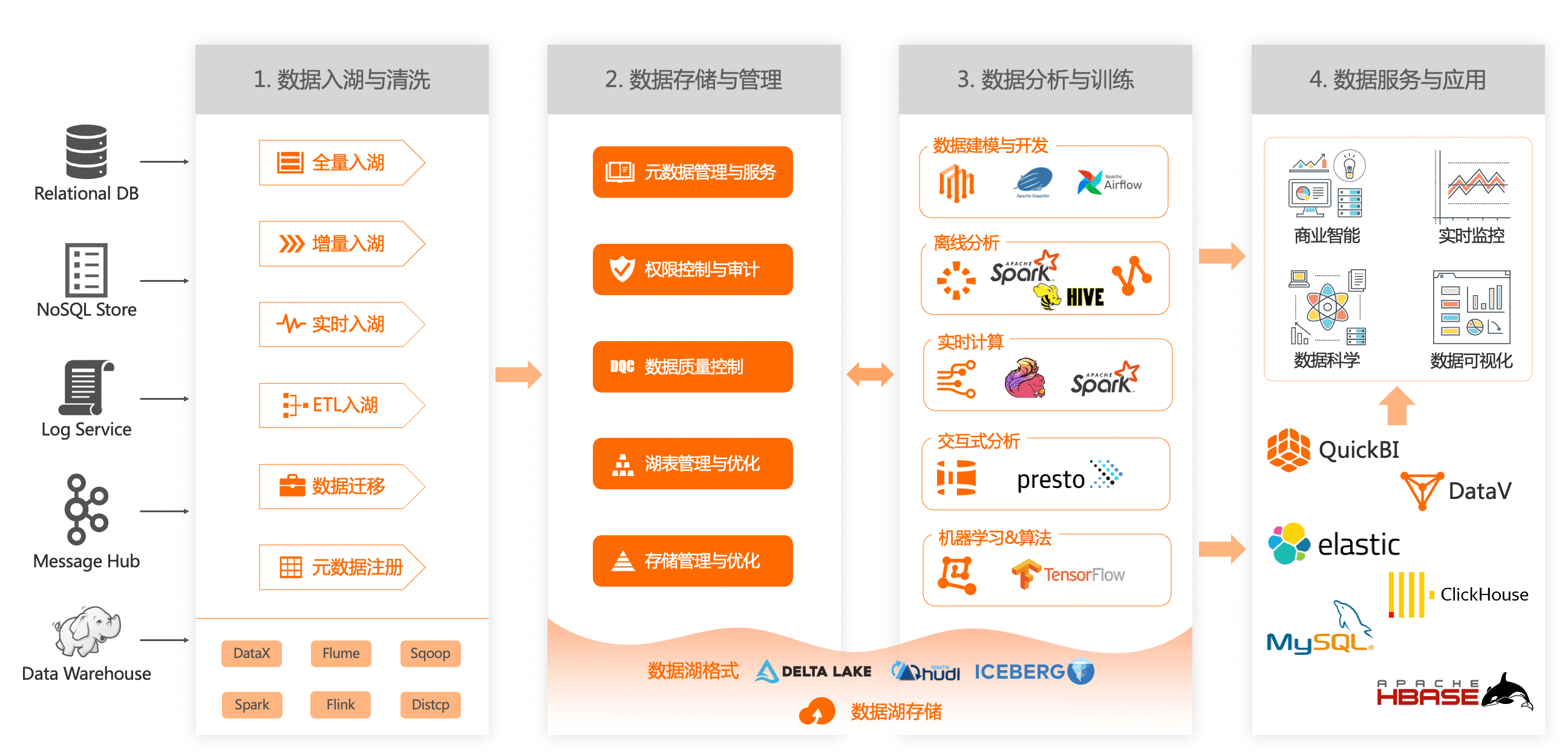关于datalake的概念架构与应用场景介绍