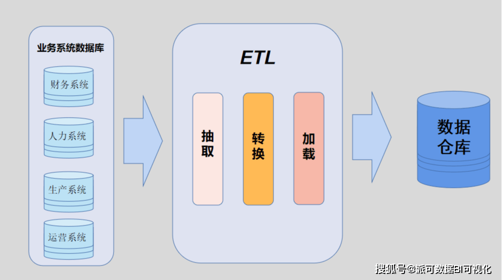 关于etl看这篇文章就够了，三分钟让你明白什么是etl 数据 的开发 过程