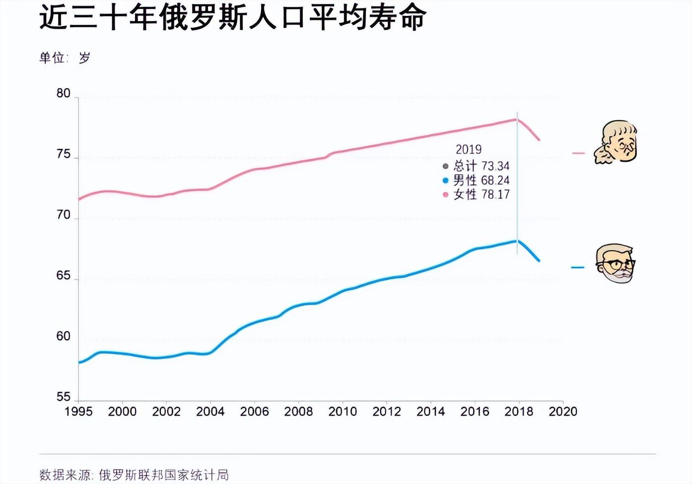 俄罗斯,为什么女多男少?