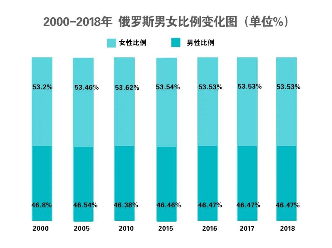 俄罗斯,为什么女多男少?_男性_人口_女性