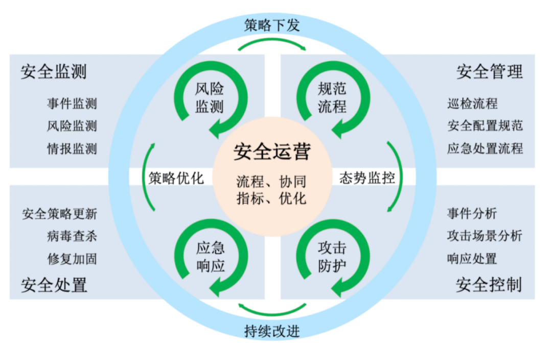 技術乾貨|雲安全運營體系建設實踐_工作_浩鯨_業務