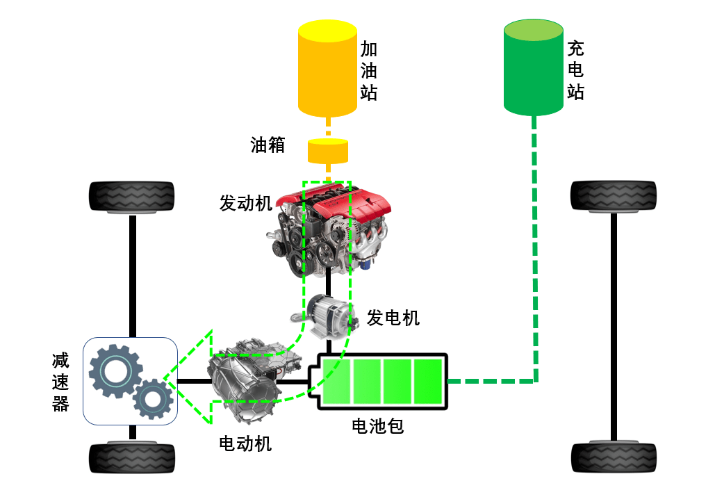 6个问答告诉你:何谓串联式插混车?为何说,增程车一定会消亡?