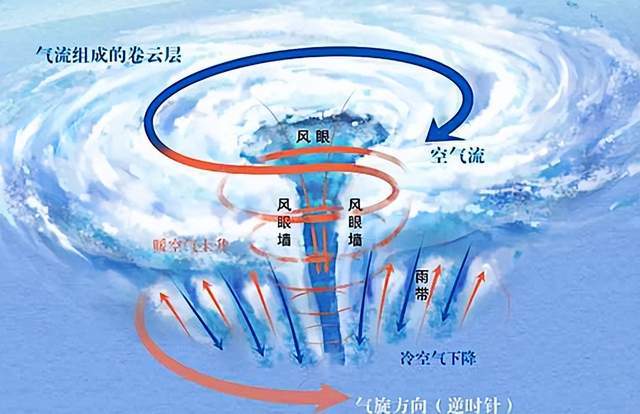 台风是怎么生成的