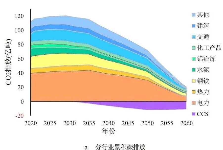中国pg电子平台碳达峰碳中和时间表与路线图（附文件）(图3)