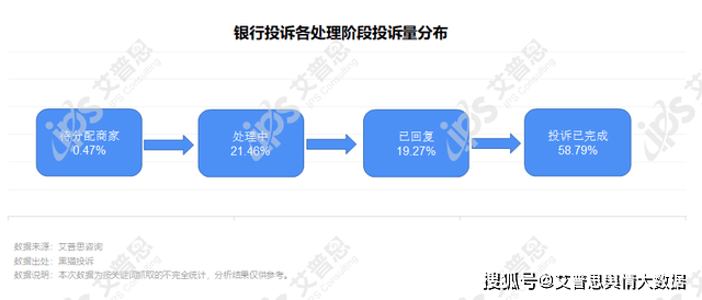 洞察｜艾普思咨询：2022银行业消费投诉及声誉风险专题调研报告
