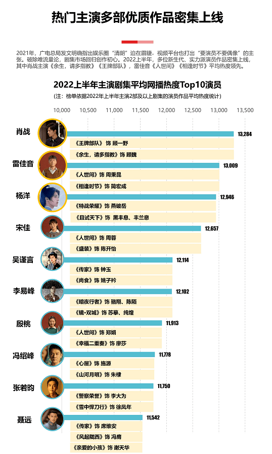 2022上半年演员热度前十排名:肖战第1,聂远垫底