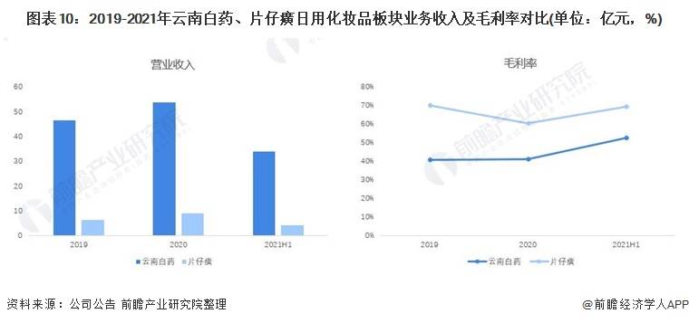 米乐m6干货！2022年中国大健康行业龙头企业对比：云南白药PK片仔癀(图10)