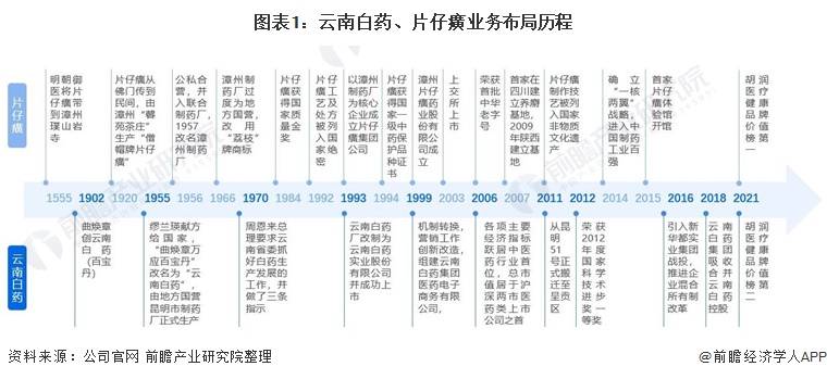 米乐m6干货！2022年中国大健康行业龙头企业对比：云南白药PK片仔癀(图1)