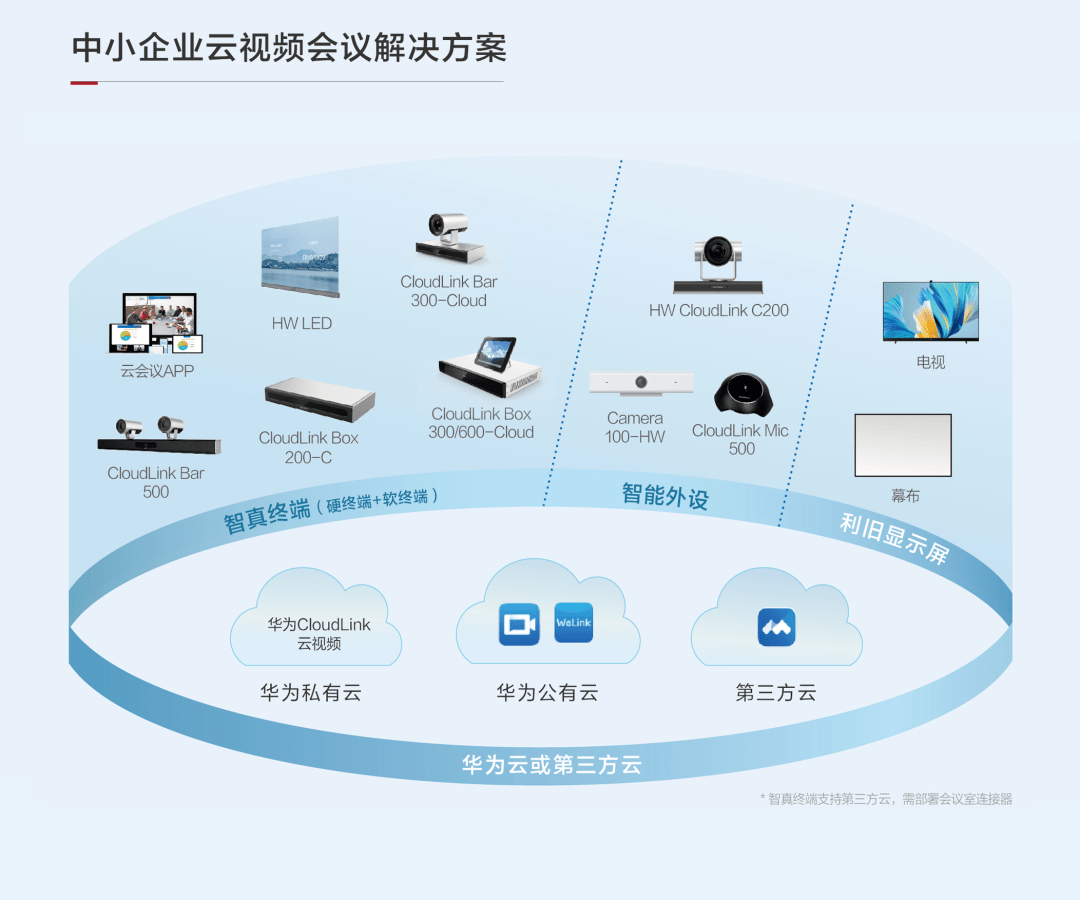 如今,华为云会议smartrooms智能会议室解决方案已经深入证券,保险