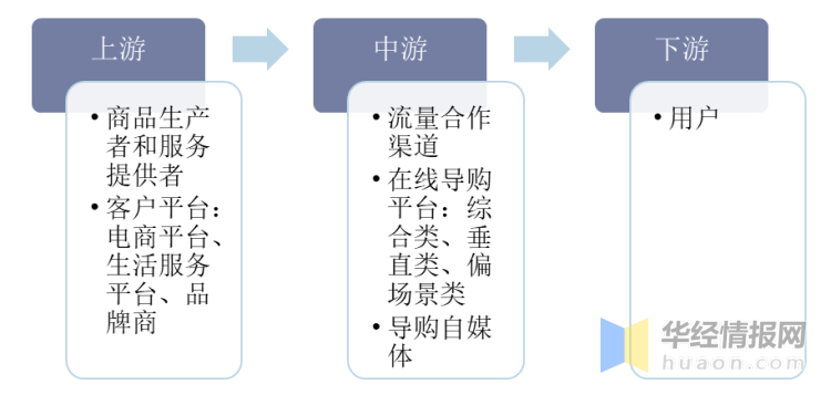 中国在线导购平台行业产业链分析及谈球吧体育投资战略咨询报告(图1)