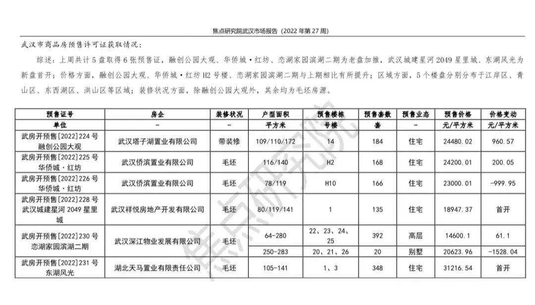 武汉周报 | 5盘取证3盘价格上浮，住宅成交2574套环比下降44%