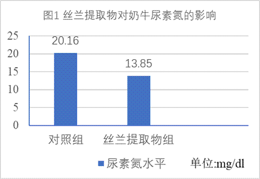 奶牛尿素氮