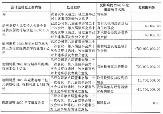 一家审计机构发现上市公司财务造假，虚假银行对账单及银行回函，货币资金存疑
