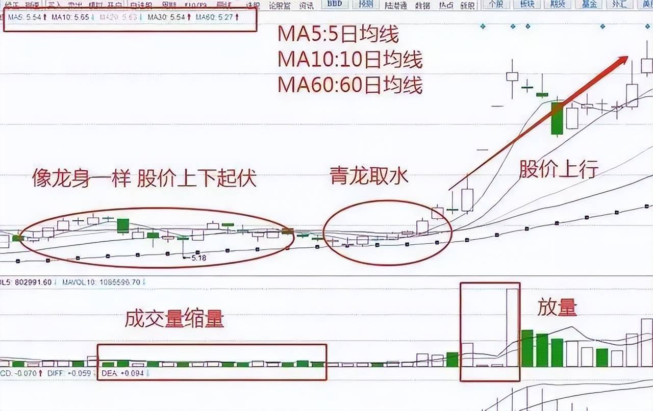 中国股市青龙取水战法一旦掌握长期稳定盈利实用易学