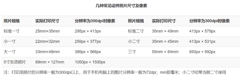 小二寸照片的尺寸是多少掌握这个方法轻松拍各种规格证件照