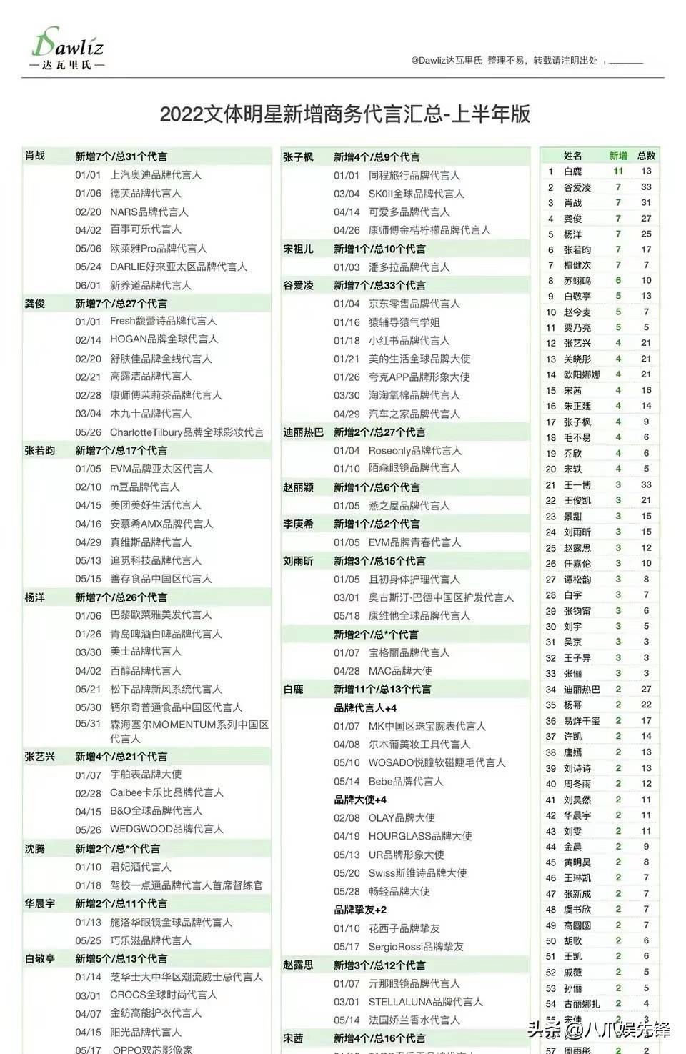 22上半年明星代言 肖战王一博仍是顶流 白鹿凭综艺增速第一 顾艾玲 沈腾 统计
