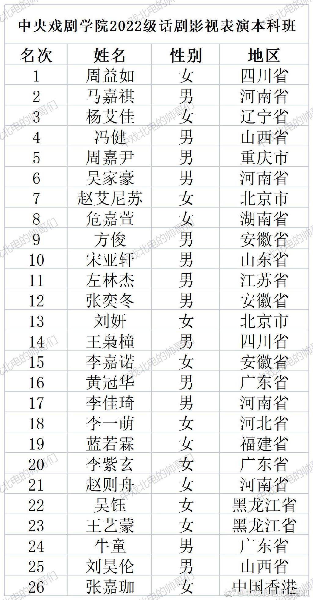北电中戏2022级表演专业录取名单曝光,边程马嘉祺何洛洛名列前茅_中戏