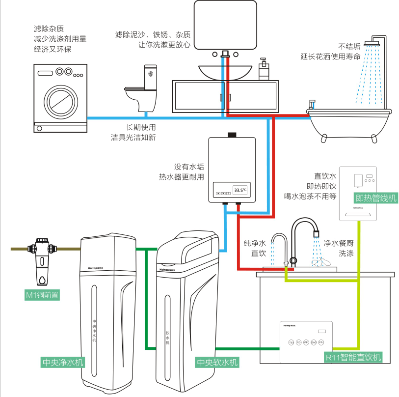 超实用的净水器分类大全(附带不同的净水器搭配方案)_过滤器_前置