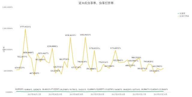 微信公众号的数据如何分析？