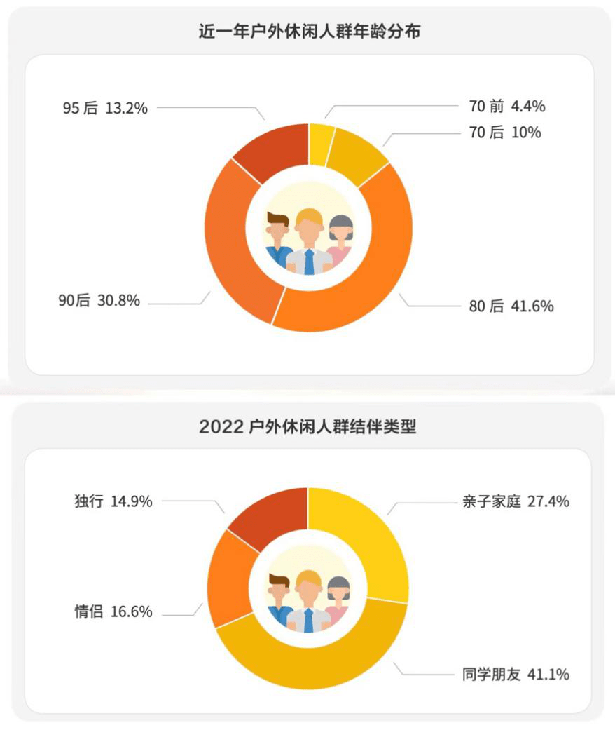 马蜂窝《户外休闲风行报告》：户外新玩法进入全民时代