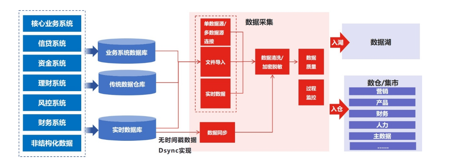 科杰科技湖仓一体轻松实现多源多态数据汇聚