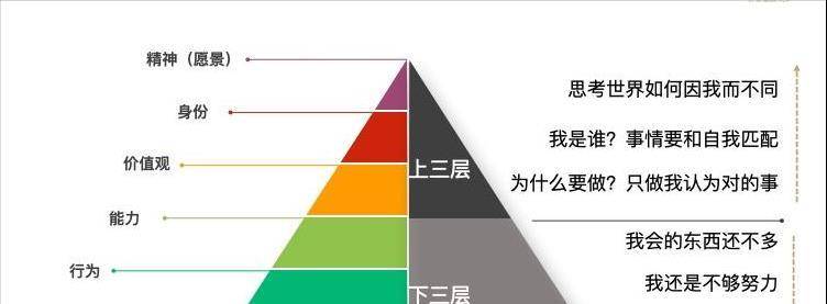 罗伯特迪尔茨把人的认知思维从下到上分为6个层次