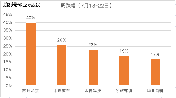 原创             本周跌幅最大的5只股票，最大跌幅40%，下跌的原因是什么？