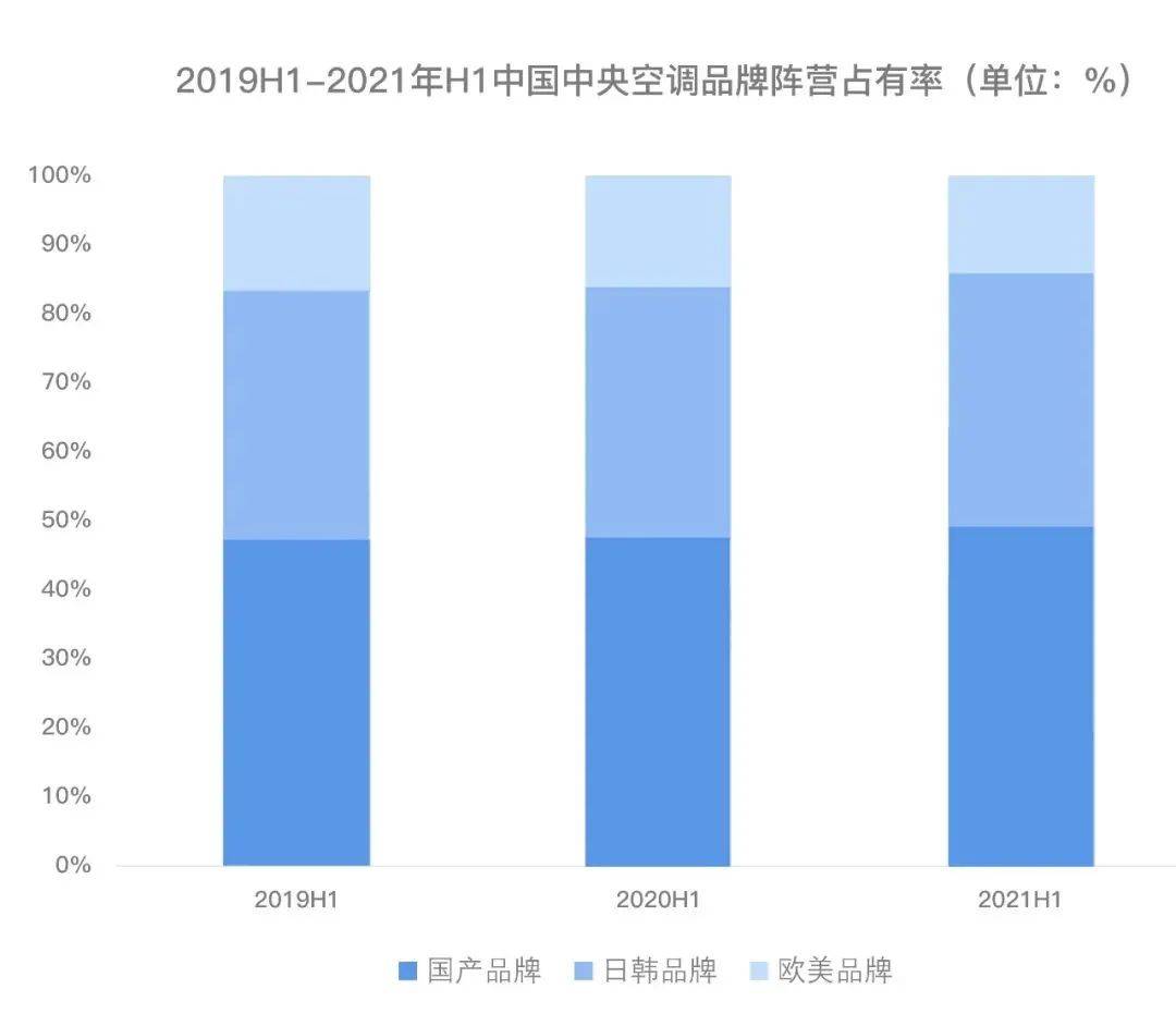 国内主题空调市集角逐中脱颖而出中国品牌之因此能正在强手如云的(图7)
