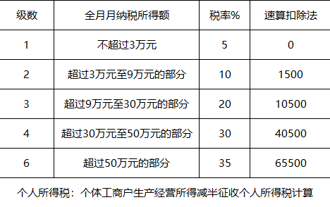 100萬元的部分在現行優惠政策基礎上減半徵收個人所得稅個體工商戶不