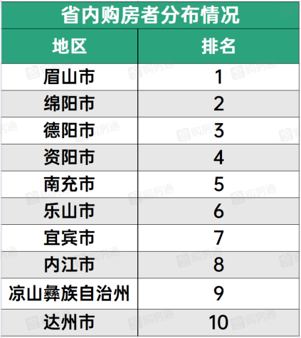 房，眉山、绵阳、德阳关注度分别位列前三；资阳、南充、乐山紧随其后。