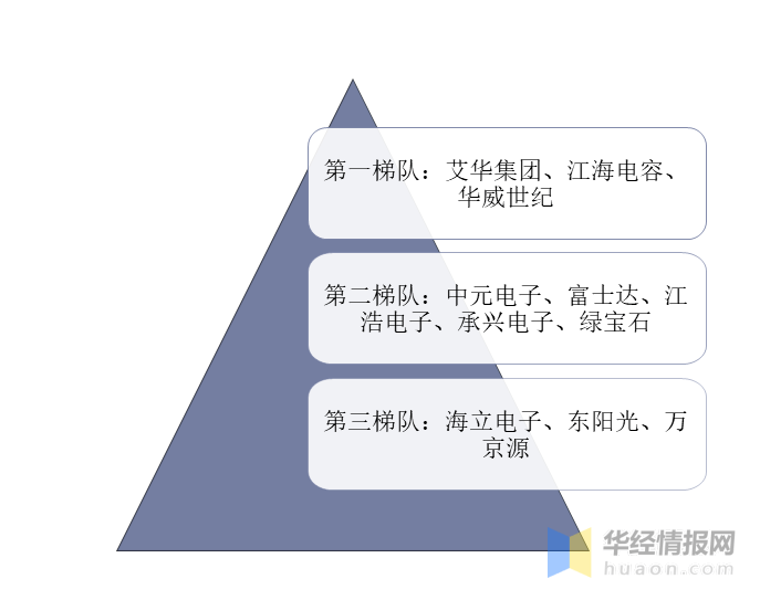 中国铝电解电容器进出口现状及投资战略研究报告芒果体育(图4)