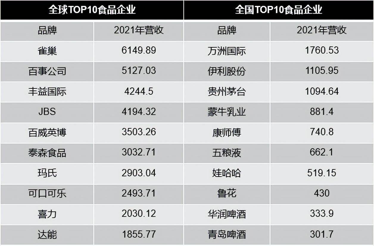 对比全球TOP10食品企业，我们到底差距在哪儿？_搜狐网