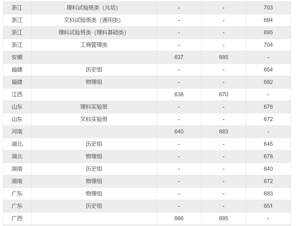 北京大学录取分数线（北京大学2022年各省各批次录取分数线 ）(图3)