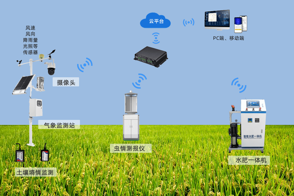 植保無人機,智能收割機等智能農機設備執行無人化播種,噴藥,施肥作業