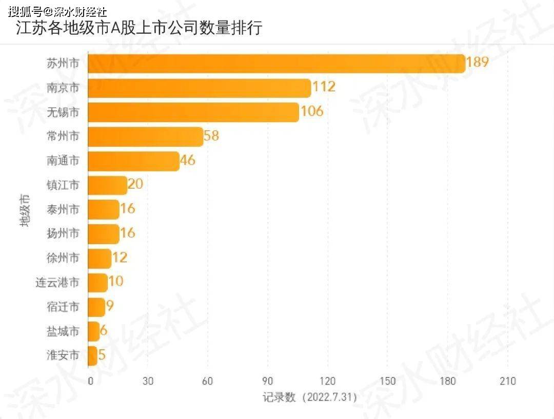 原创             2022年7月江苏A股公司月度报告分析（市值榜、IPO榜、城市榜）
