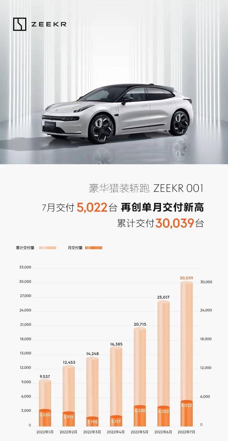 极氪9X产能爬坡完成 正式迈入交付提速新周期