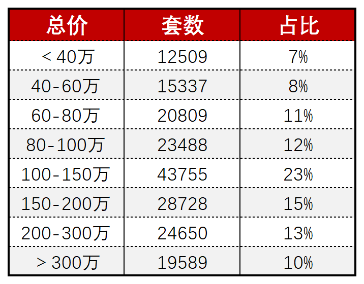 成bsport体育都二手房市场走出独立行情挂牌量突破18万套(图4)