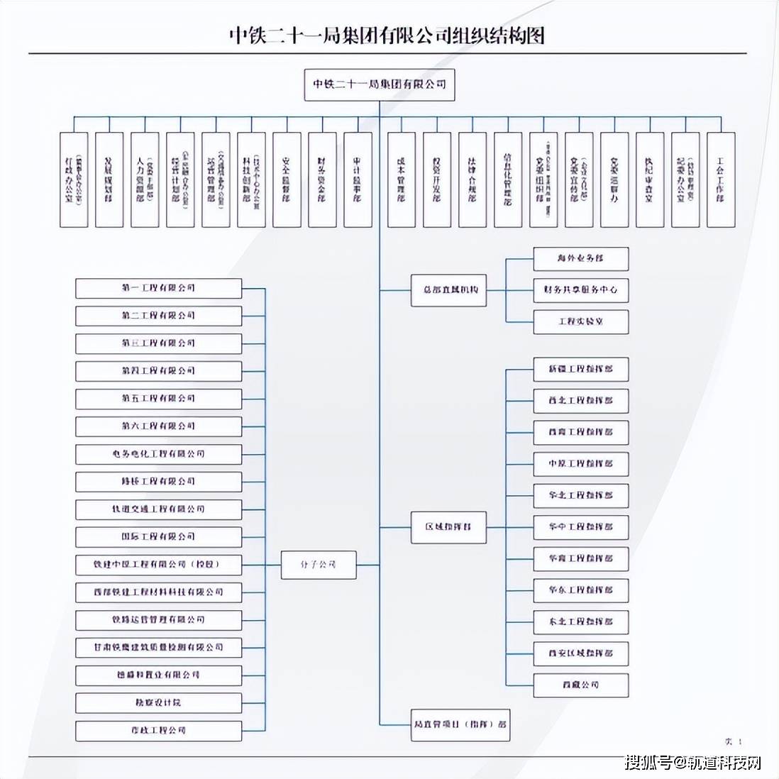 KK体育中国铁建及其35家成员单位组织架构一览！(图14)
